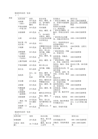 果园常用农药一览表模板