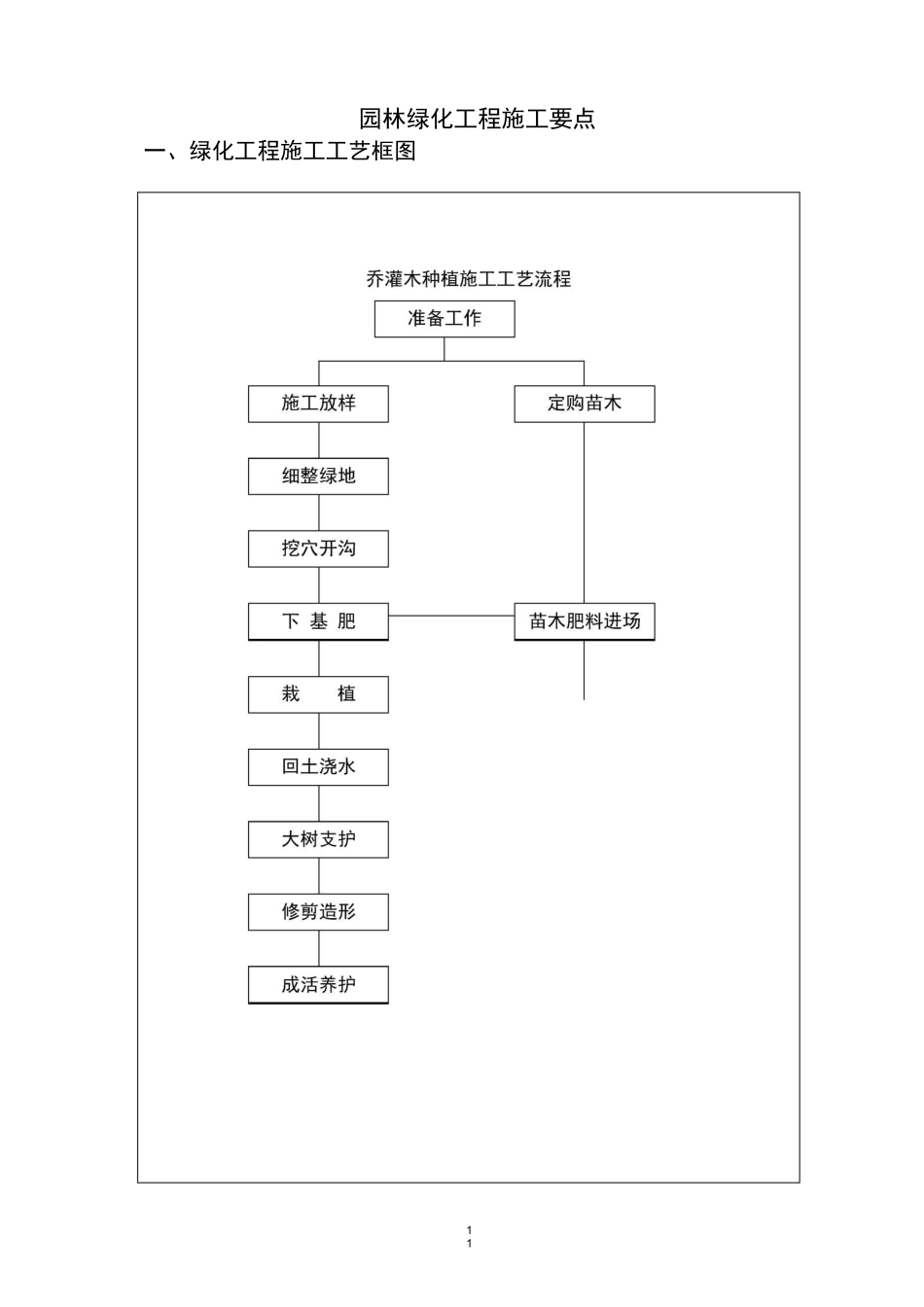 园林绿化施工要点_第1页