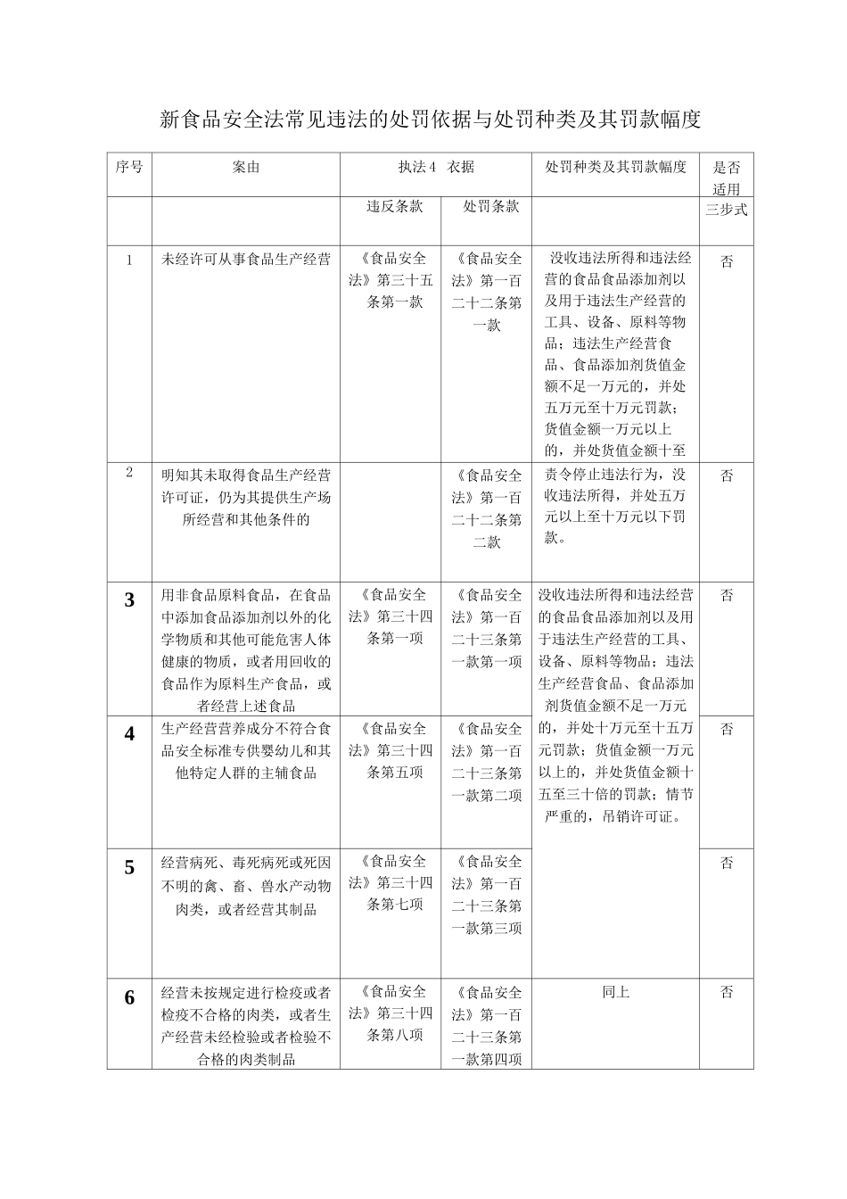 新食品安全法常见违法的处罚依据与处罚种类及其罚款幅度[1]_第1页
