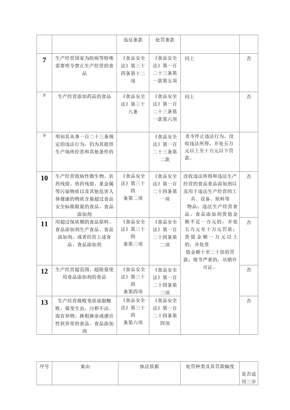 新食品安全法常见违法的处罚依据与处罚种类及其罚款幅度[1]_第2页