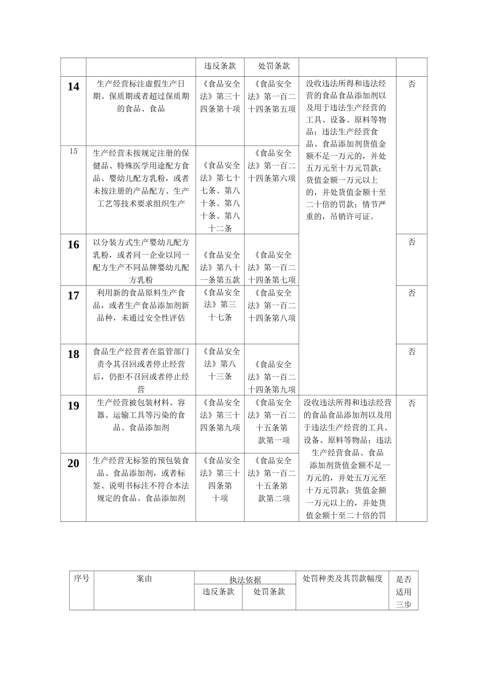 新食品安全法常见违法的处罚依据与处罚种类及其罚款幅度[1]_第3页