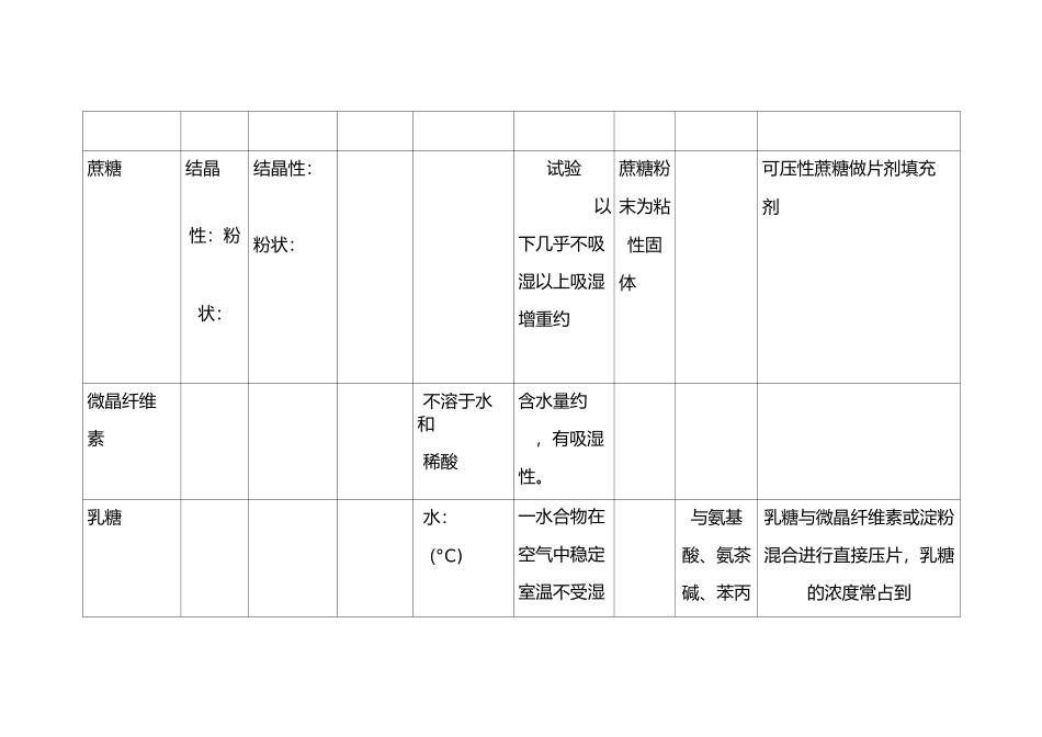 片剂常用辅料物料特性(堆密度、吸湿性、溶解性等)_第2页
