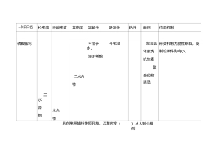 片剂常用辅料物料特性(堆密度、吸湿性、溶解性等)