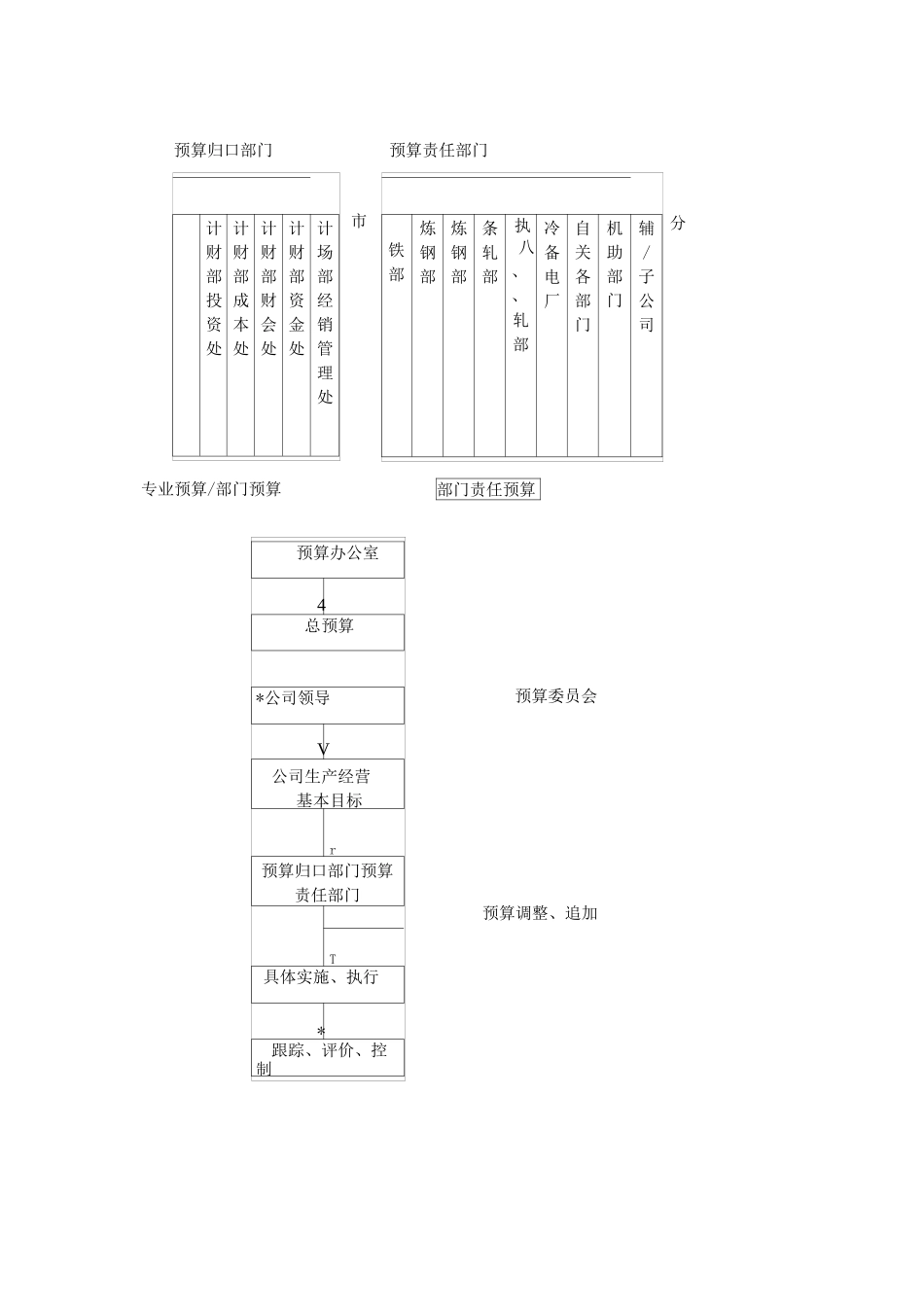上海宝钢集团公司预算管理案例_第3页