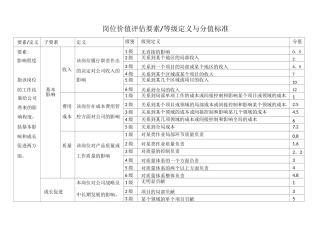 岗位价值评估要素