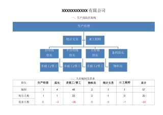 生产部组织架构及岗位说明书