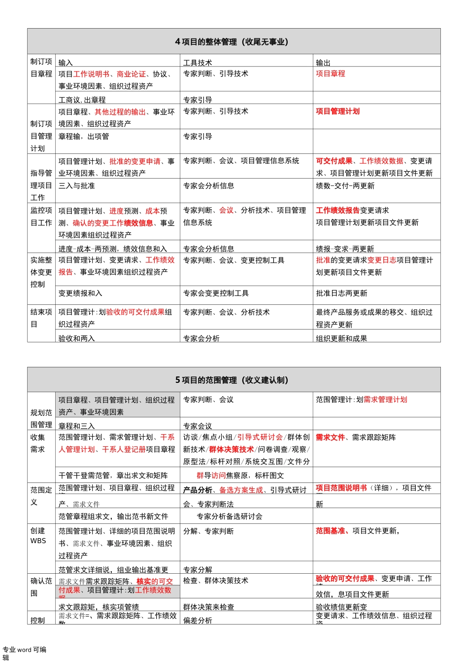 软考高项_信管10大管理记忆口诀(第三版)_第1页