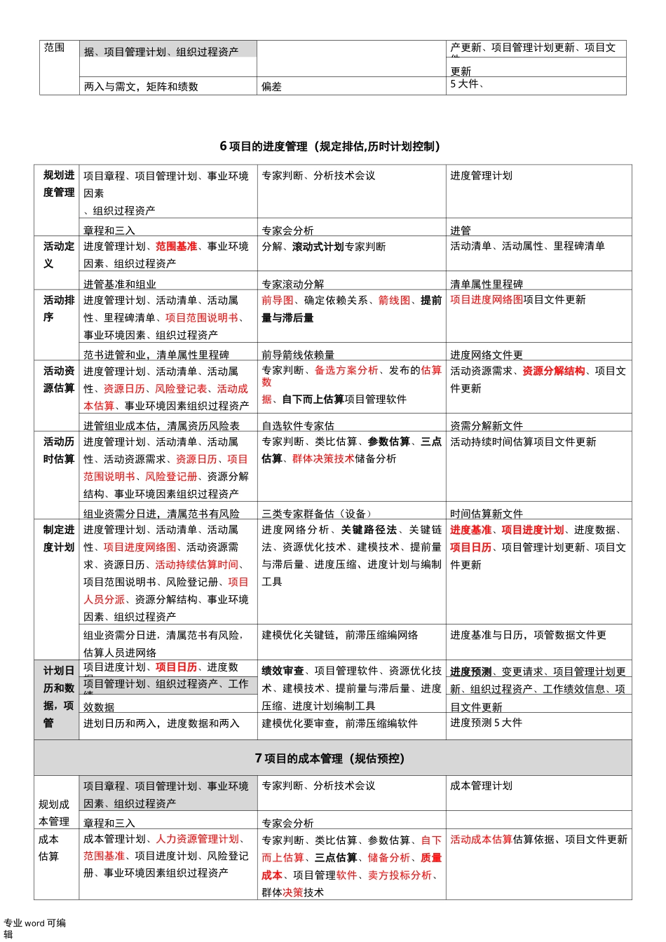 软考高项_信管10大管理记忆口诀(第三版)_第2页