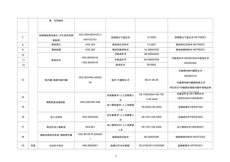 第二批日间手术(操作)试点病种及术式推荐目录_第2页