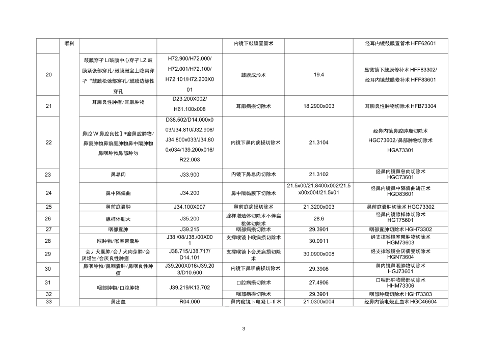 第二批日间手术(操作)试点病种及术式推荐目录_第3页