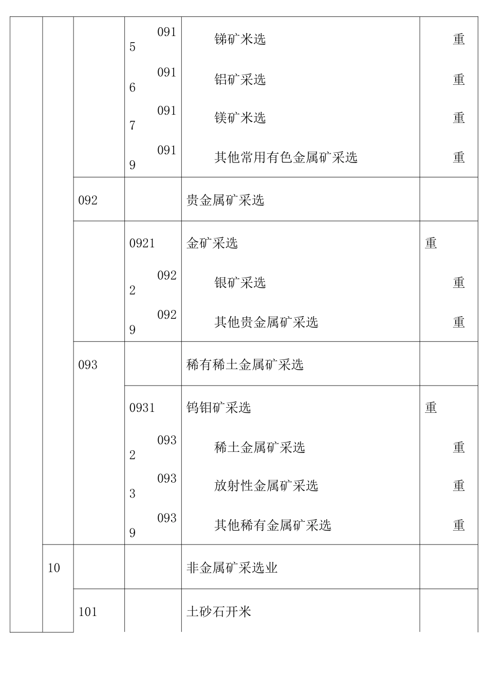 新工业行业分类标准_第3页