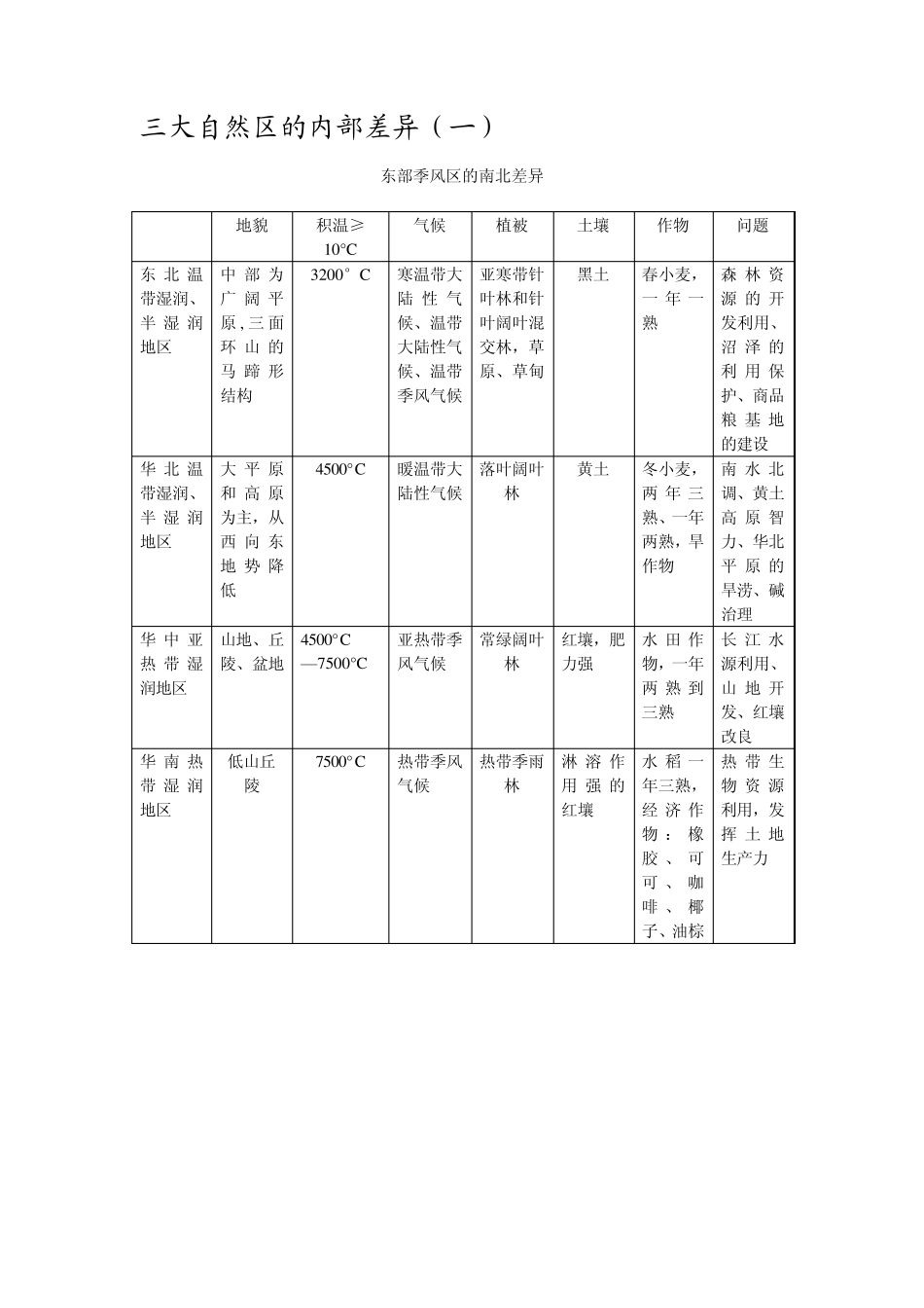 第一单元我国三大自然区的特征表格总结_第2页