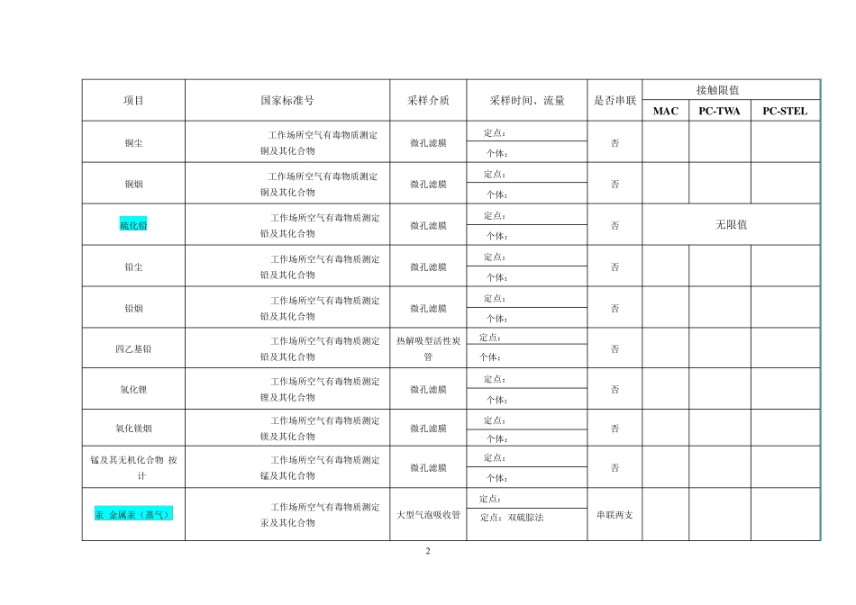 职业卫生评价检测方法和标准_第2页