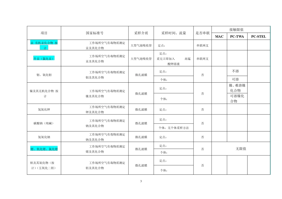 职业卫生评价检测方法和标准_第3页