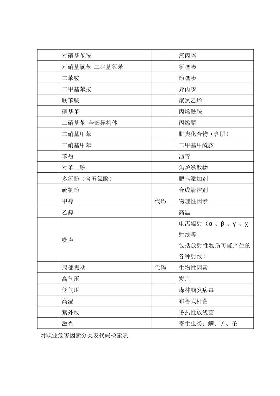 职业危害分类目录_第3页