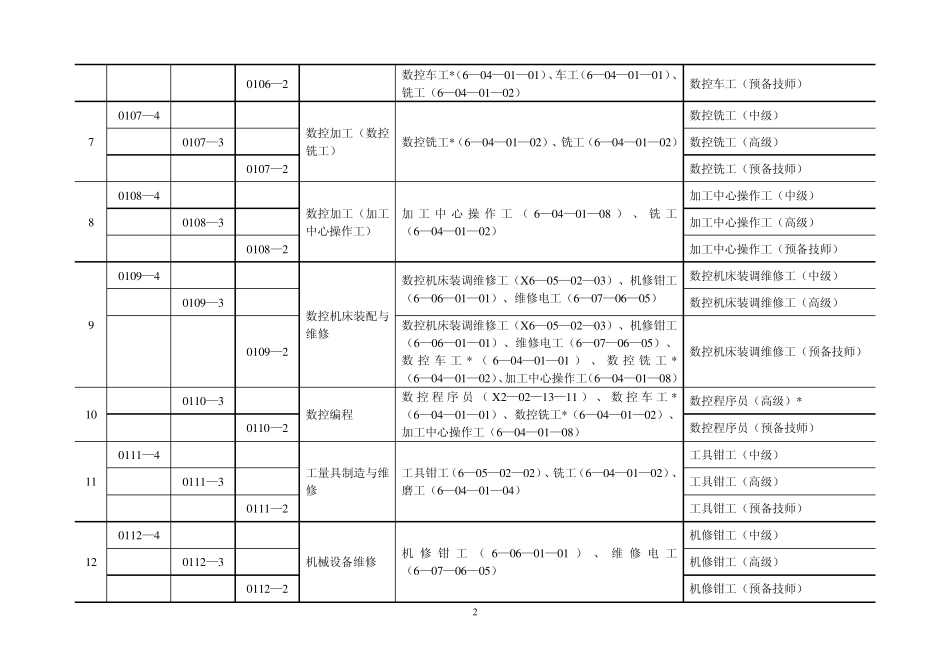 职业和职业资格汇总表新_第2页