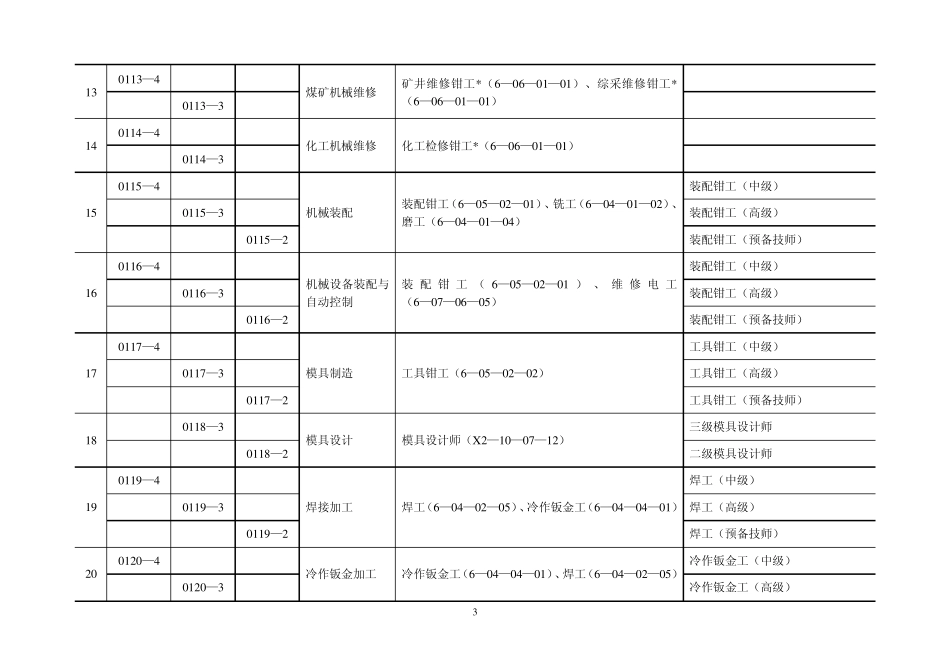 职业和职业资格汇总表新_第3页