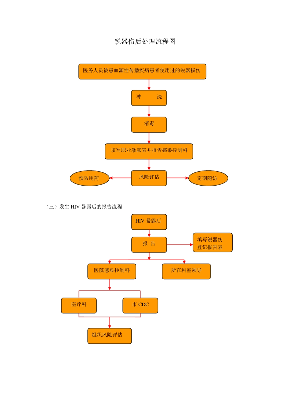 职业暴露后处理流程图_第2页