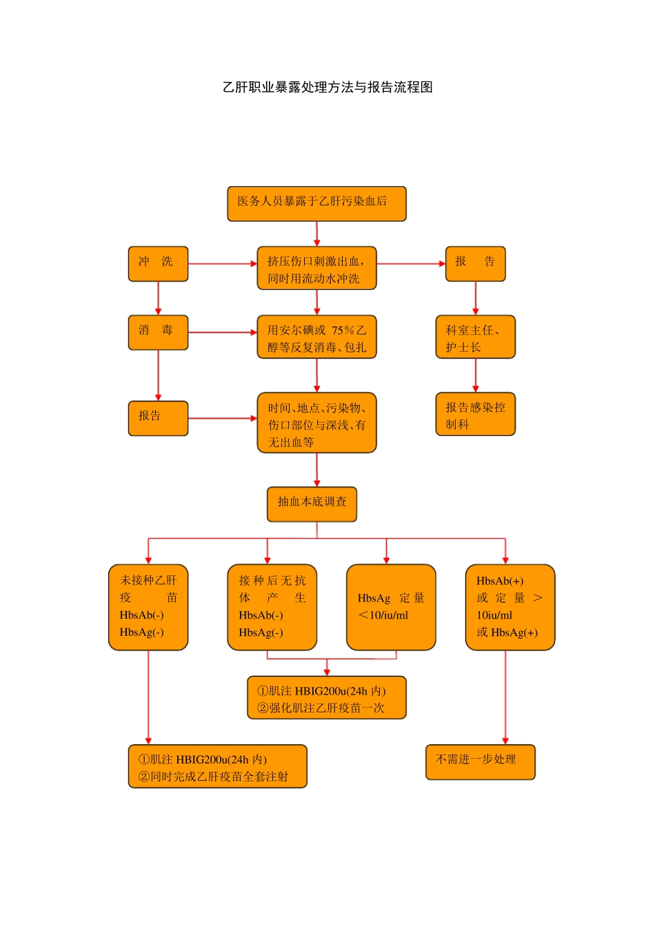 职业暴露后处理流程图_第3页