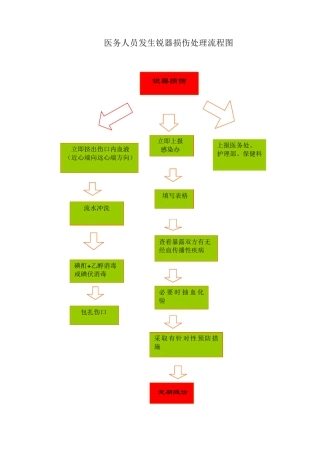 职业暴露后处理流程图