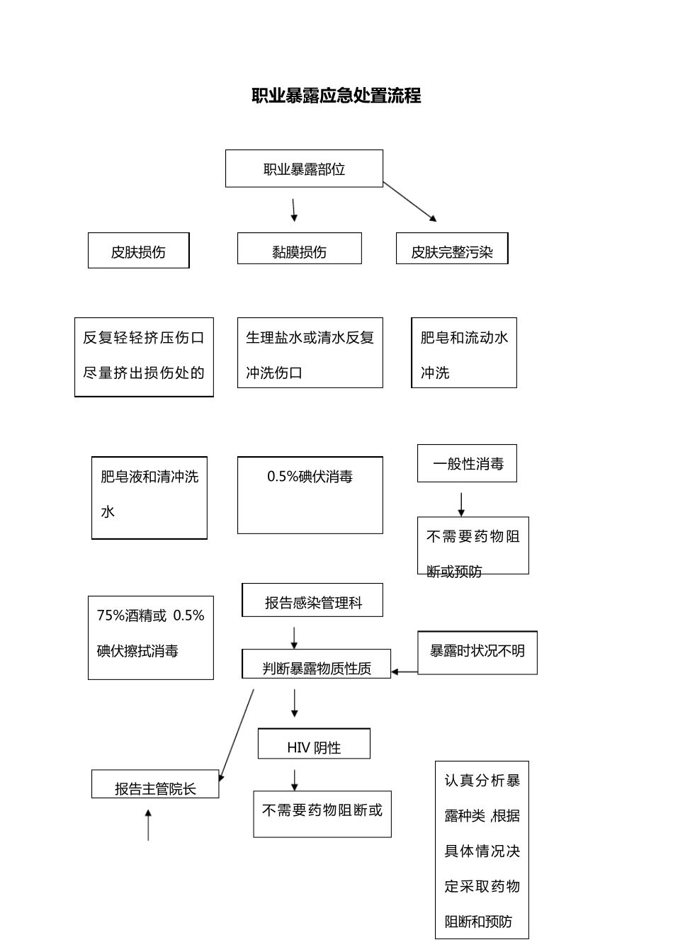 职业暴露相关应急预案及处置流程_第1页