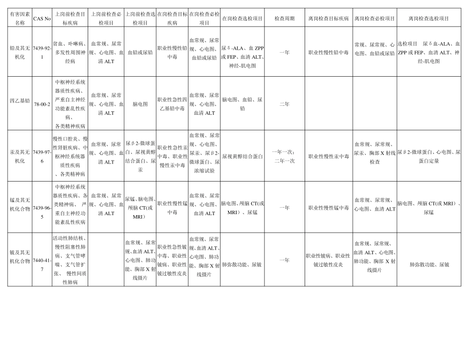 职业病体检标准及周期_第1页