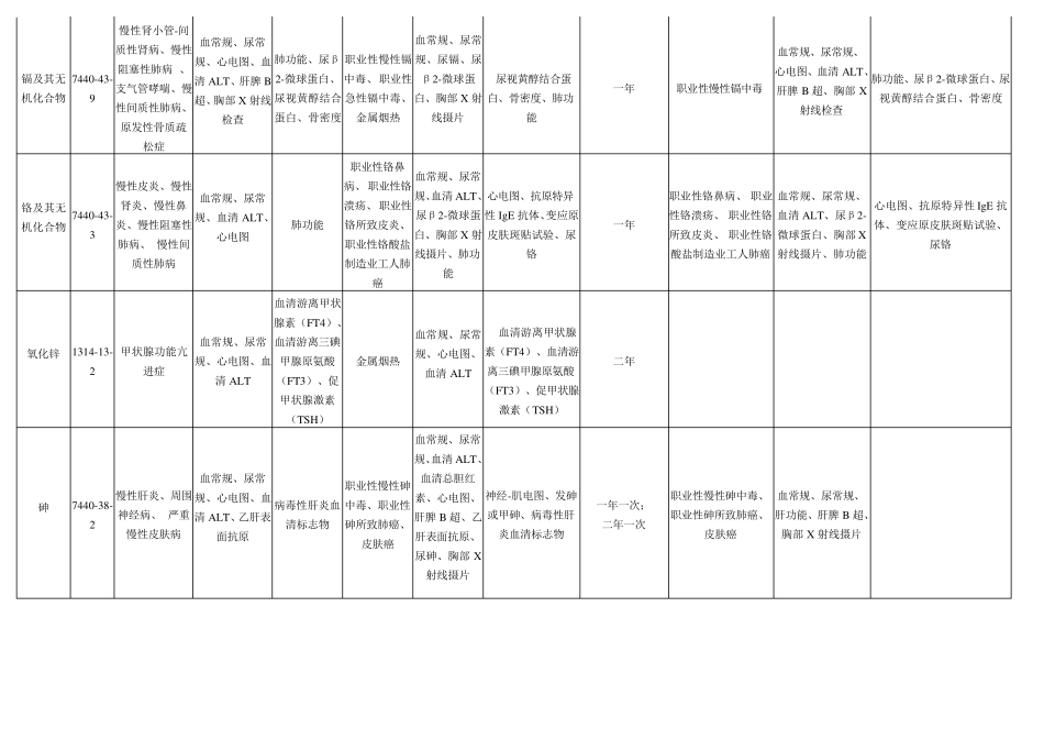 职业病体检标准及周期_第2页