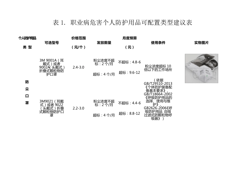 职业病危害个人防护用品可配置类型建议表(成都市安监局)_第1页