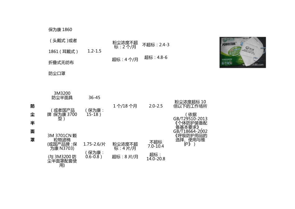职业病危害个人防护用品可配置类型建议表(成都市安监局)_第2页