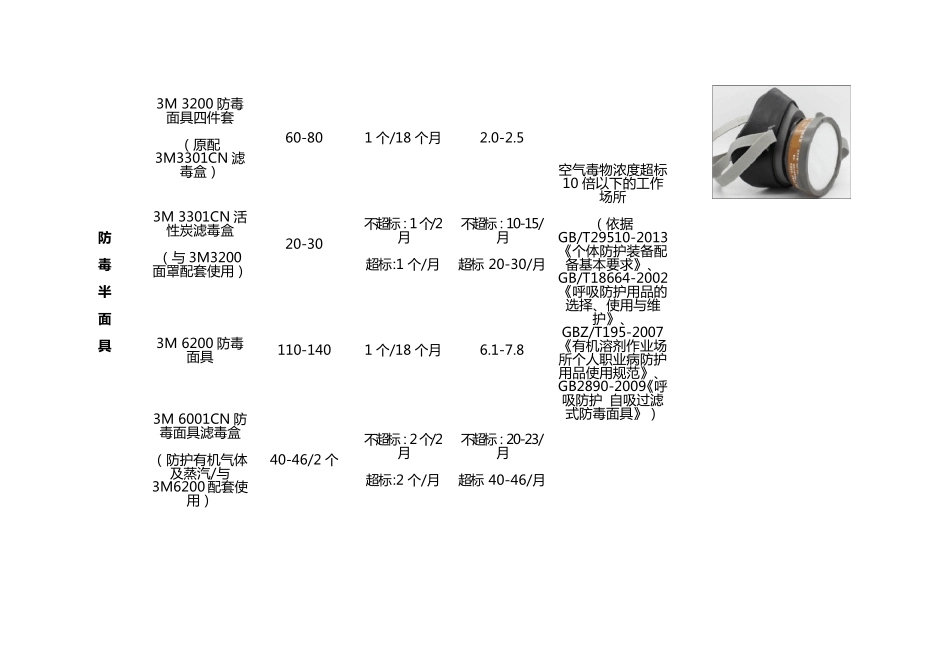 职业病危害个人防护用品可配置类型建议表(成都市安监局)_第3页
