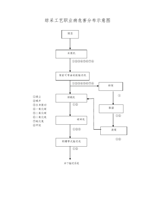 职业病危害分布示意图