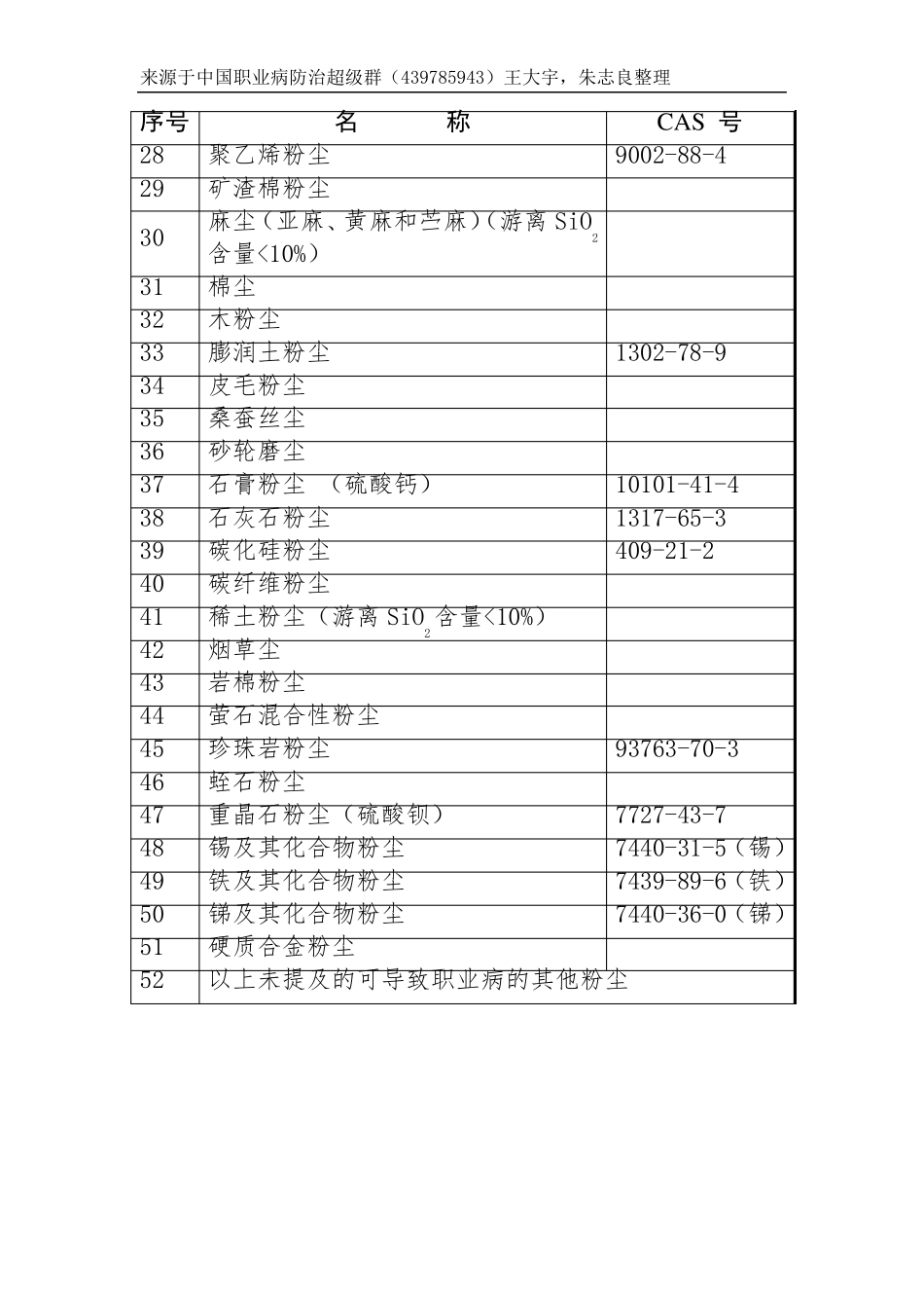 职业病危害因素分类目录(2015年11月最新)_第2页