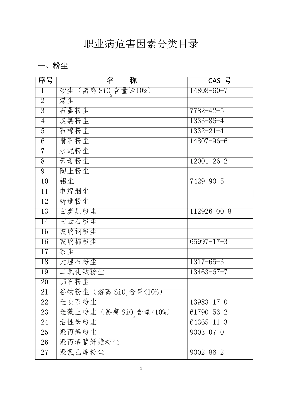 职业病危害因素分类目录(2015版)_第1页