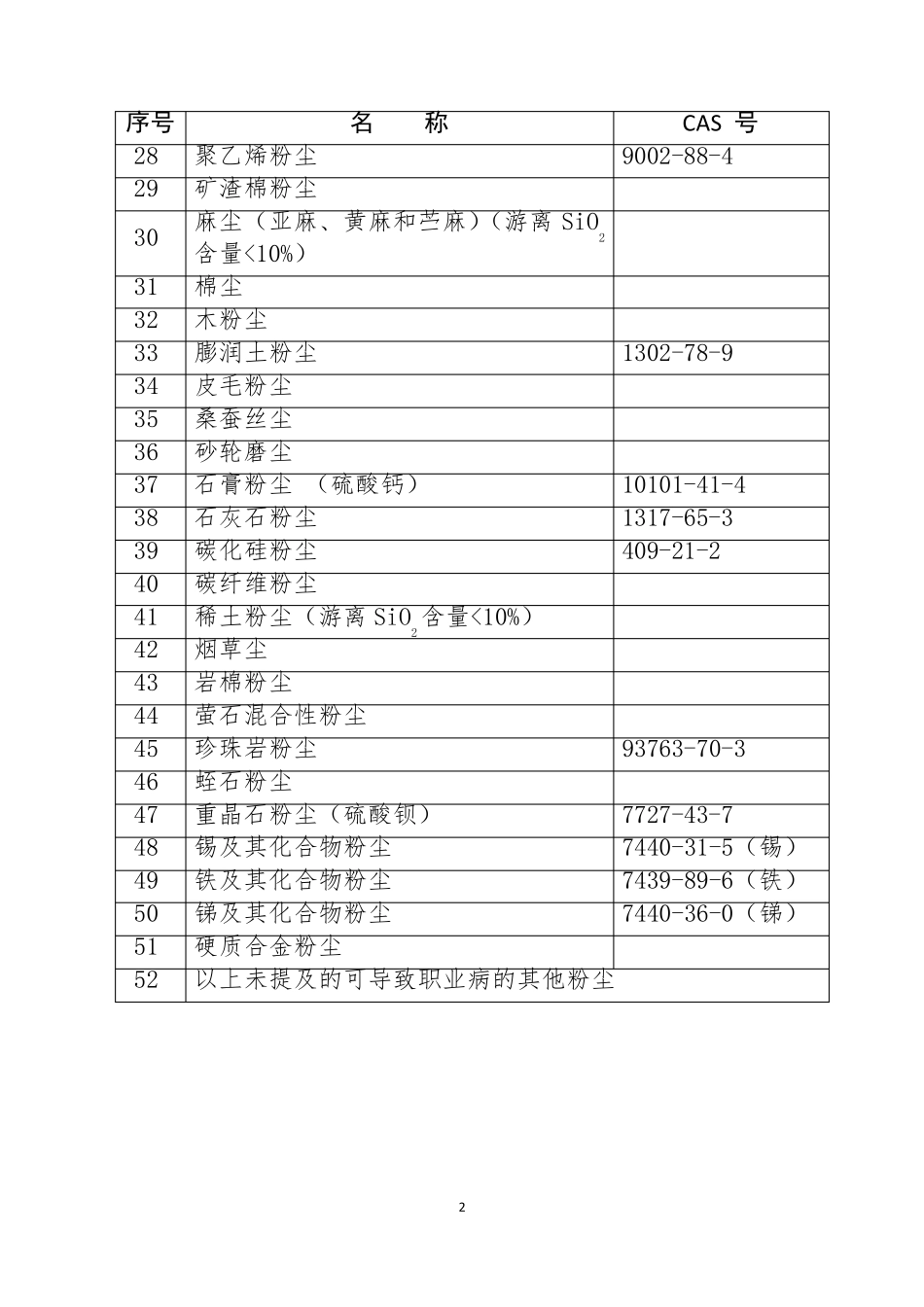 职业病危害因素分类目录(2015版)_第2页
