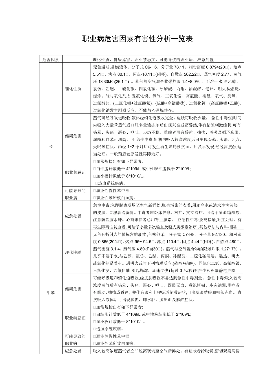 职业病危害因素有害性分析一览_第1页