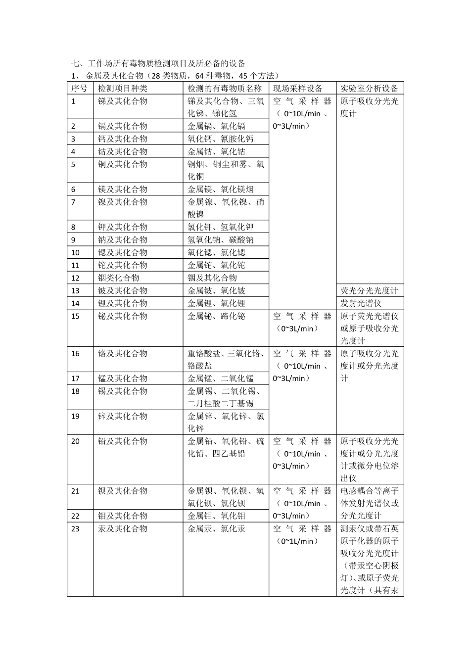 职业病危害因素检测仪器设备表_第3页