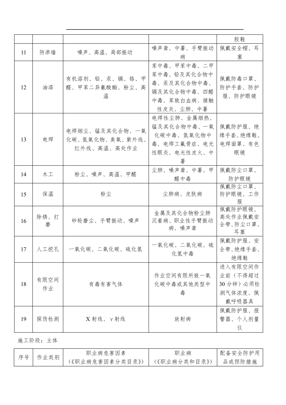 职业病危害因素清单及防护措施_第2页