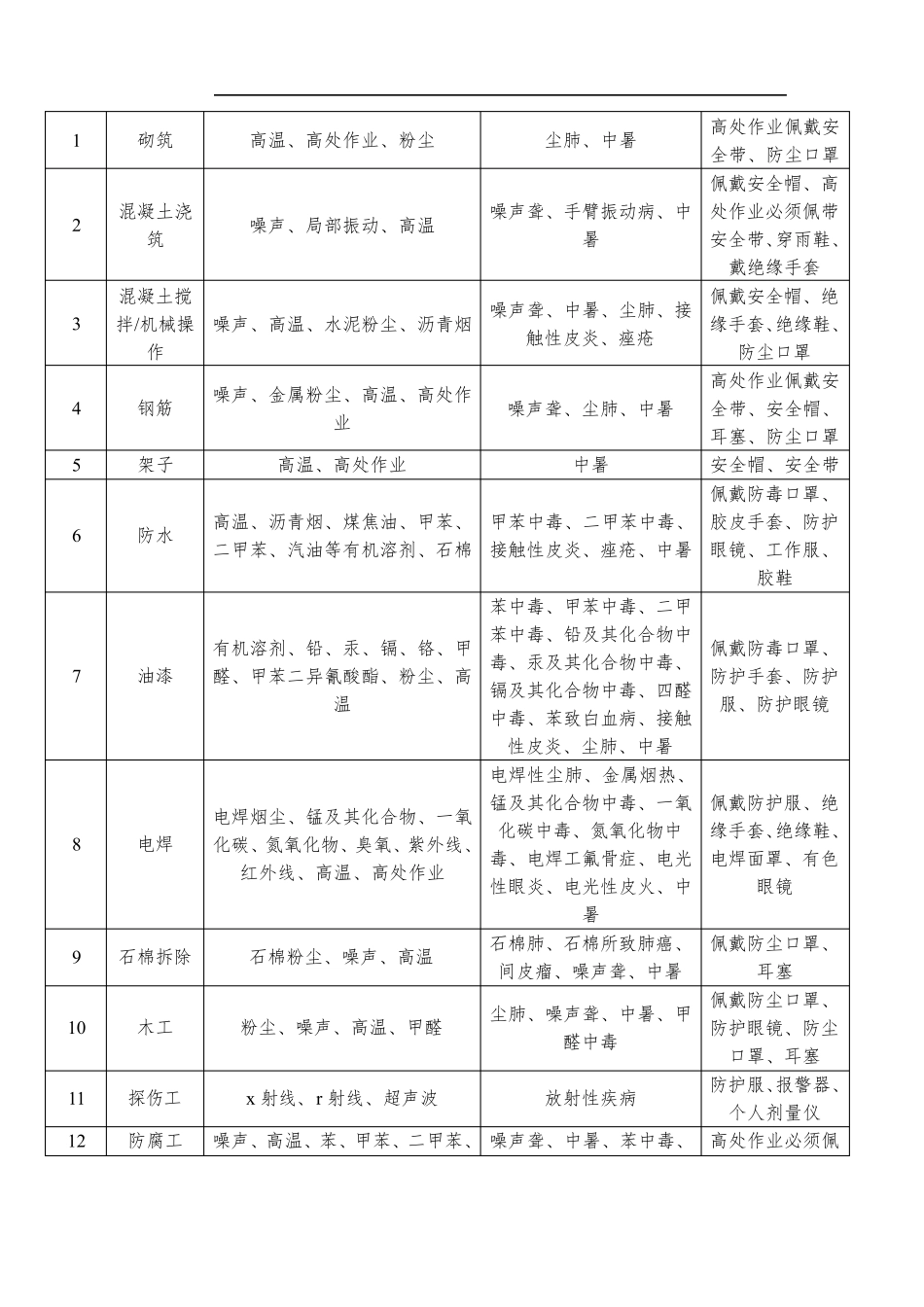 职业病危害因素清单及防护措施_第3页