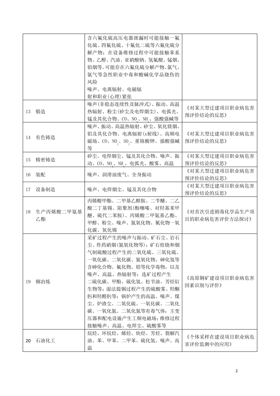 职业病危害因素辨识(725种行业)_第2页