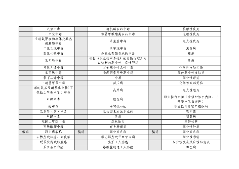 职业病危害编码代码表_第2页
