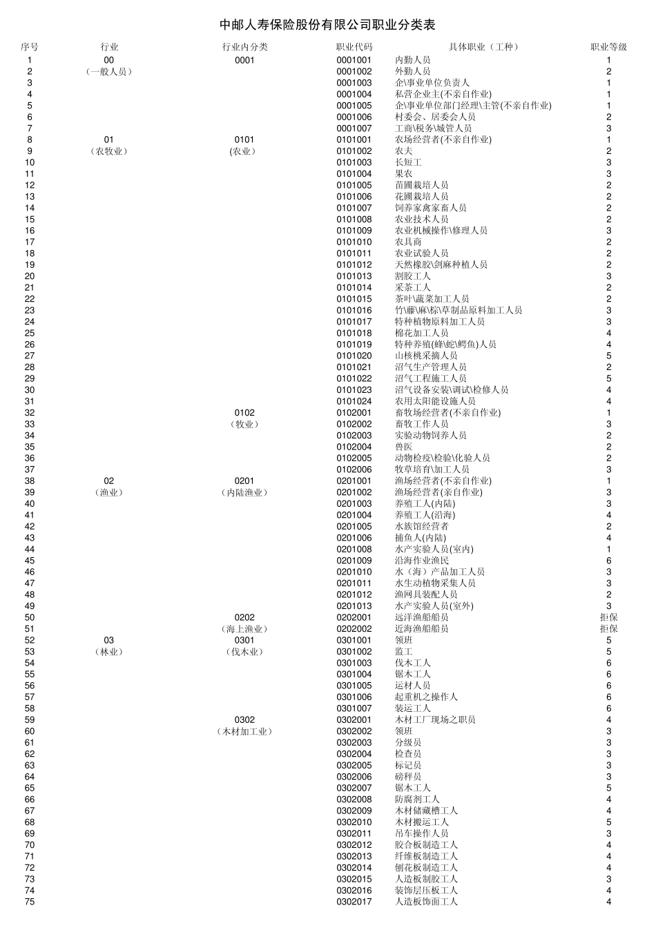 职业类别编码_第1页