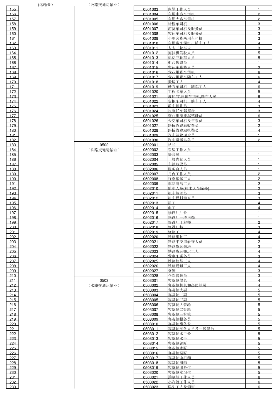 职业类别编码_第3页