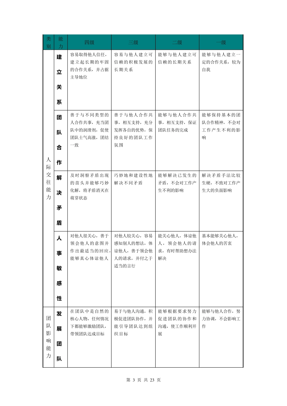 职位序列岗位胜任能力评价标准参考_第3页