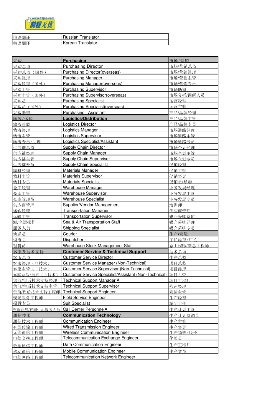 职位翻译大全_第2页