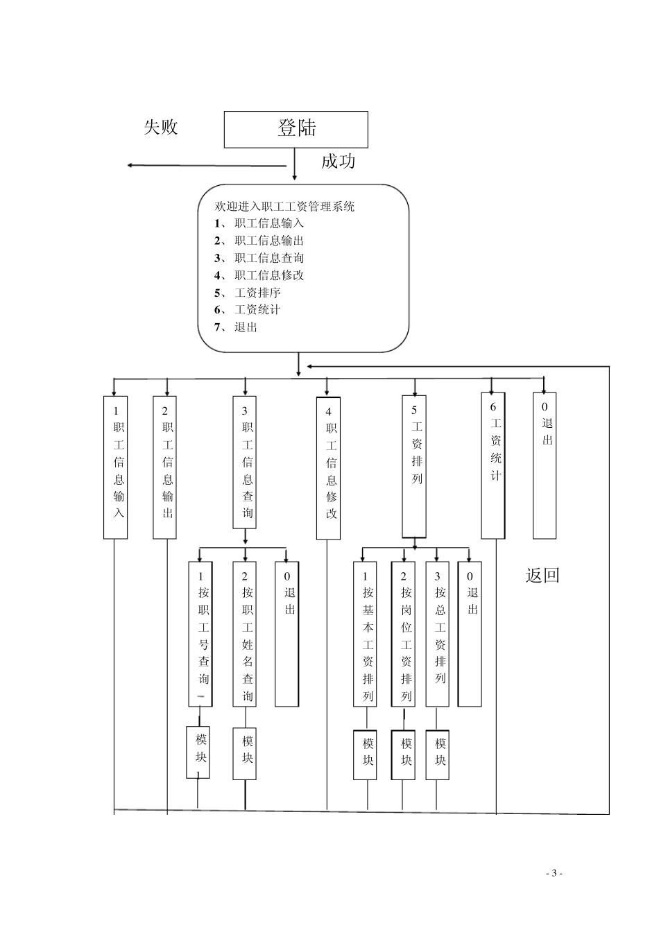 职工工资管理系统C程序设计报告_第3页