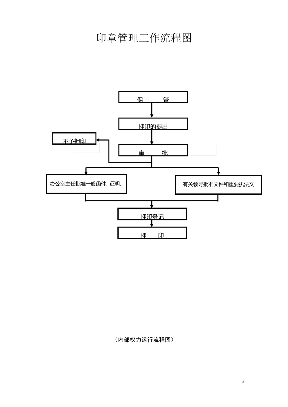 职权运行流程图_第3页
