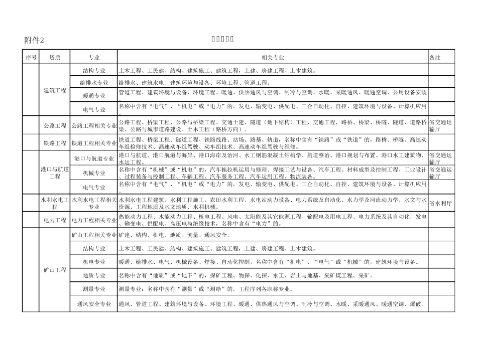 职称专业对照表_第1页