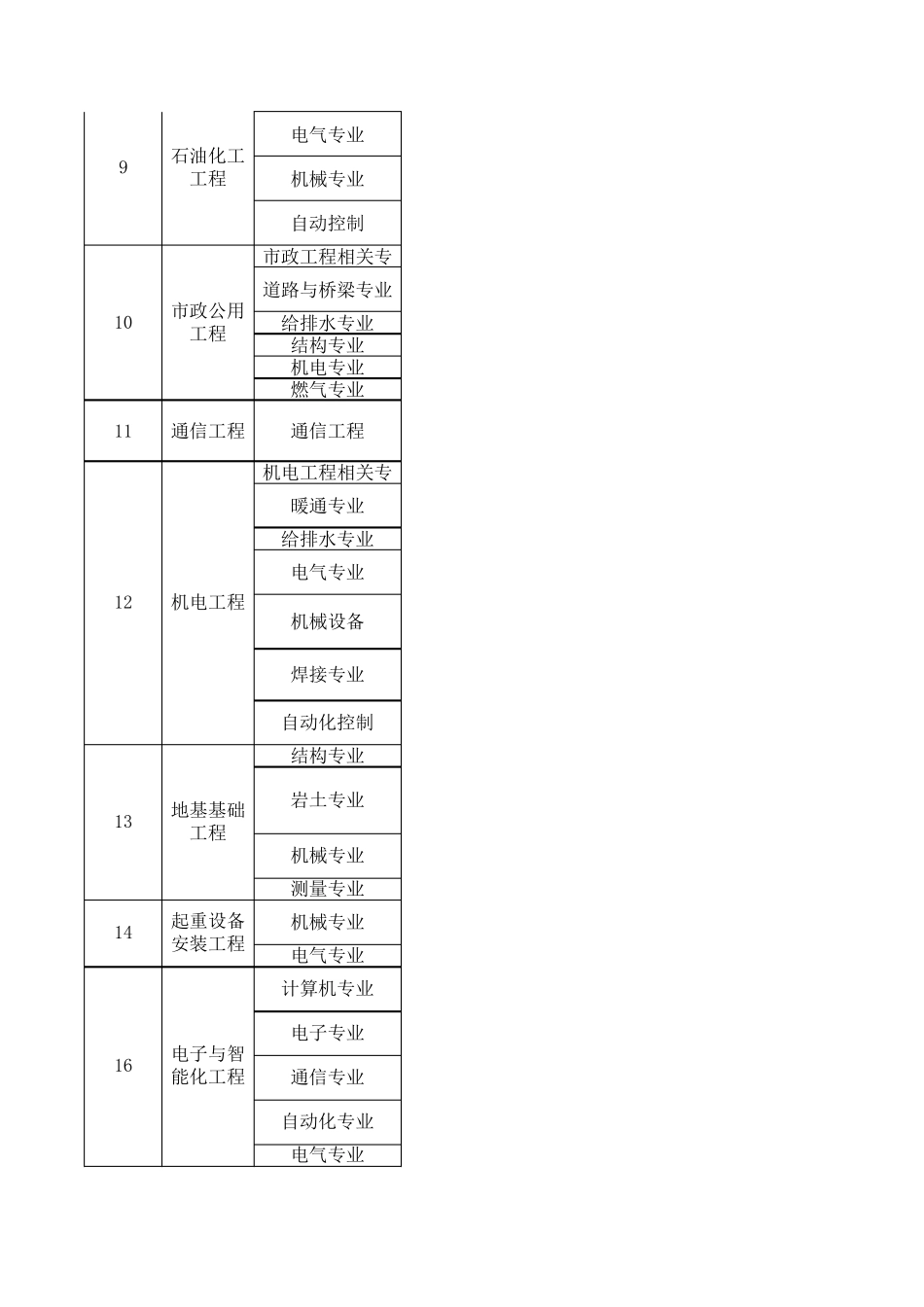 职称证书专业对照表_第2页