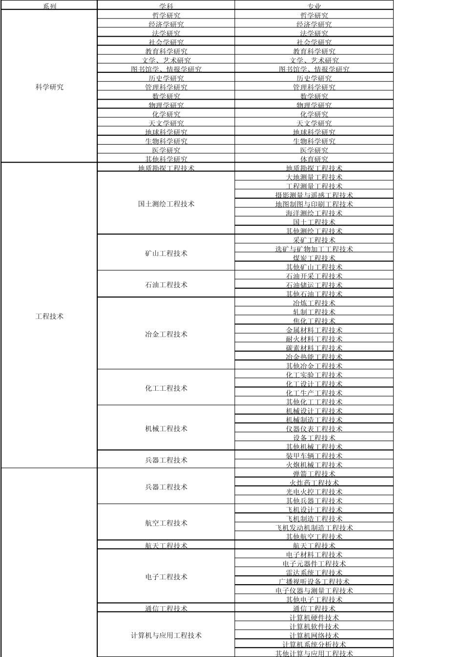 职称证现从事专业明细_第1页