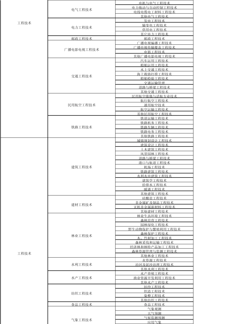 职称证现从事专业明细_第2页
